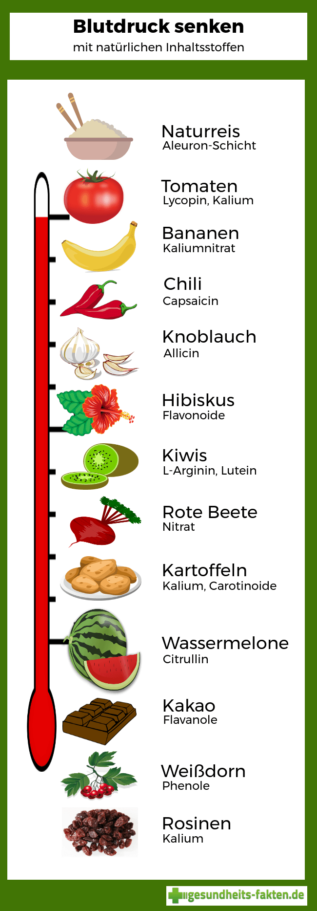 Infografik über blutdrucksenkende Lebensmittel und ihre Inhaltsstoffe.