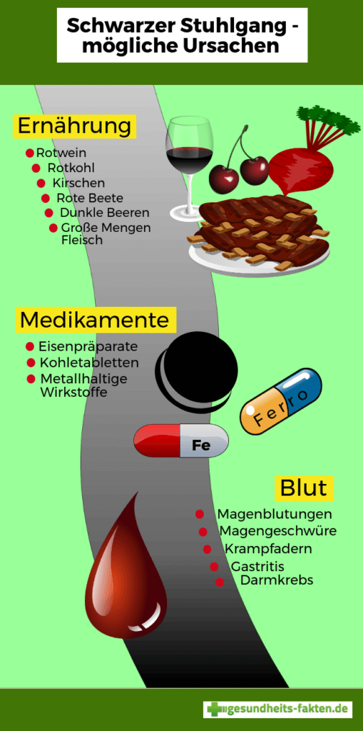 Schwarzer Stuhlgang jetzt schnell die Ursachen