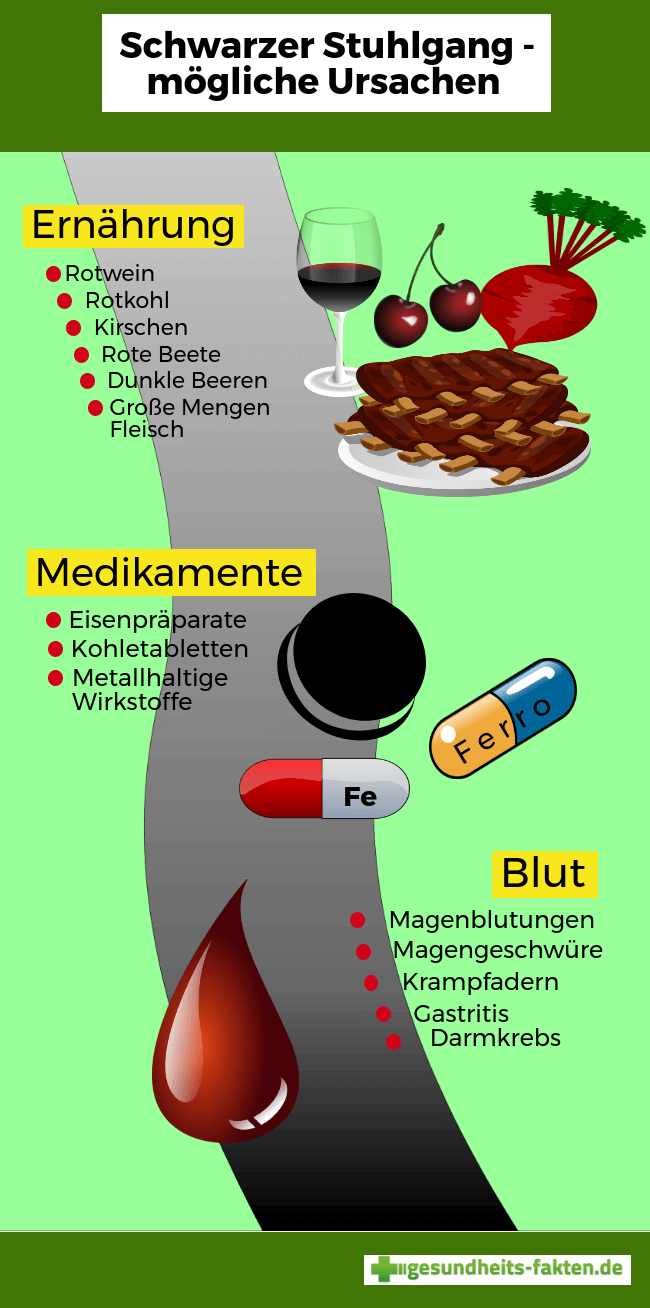 Schwarzer Stuhlgang Jetzt Schnell Die Ursachen Checken